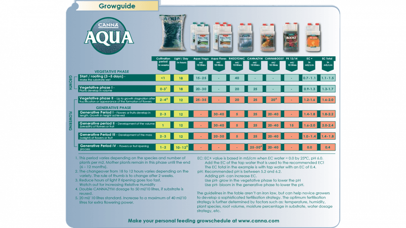 CANNA Aqua Vega A+B 5 L